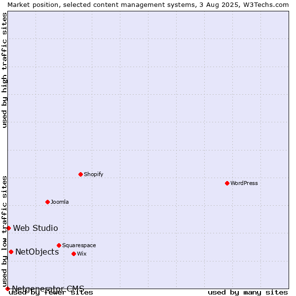 Market position of NetObjects vs. Web Studio vs. Netgenerator CMS