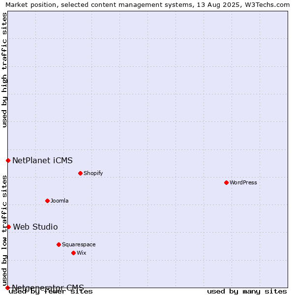 Market position of Web Studio vs. NetPlanet iCMS vs. Netgenerator CMS