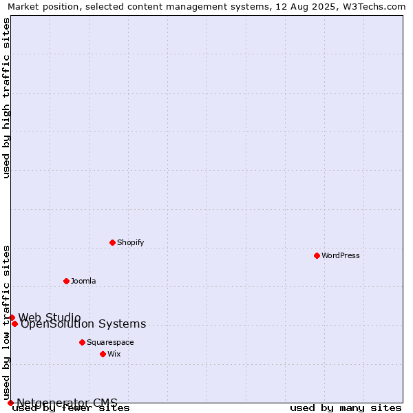 Market position of OpenSolution Systems vs. Web Studio vs. Netgenerator CMS
