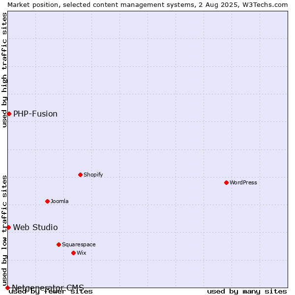 Market position of PHP-Fusion vs. Web Studio vs. Netgenerator CMS