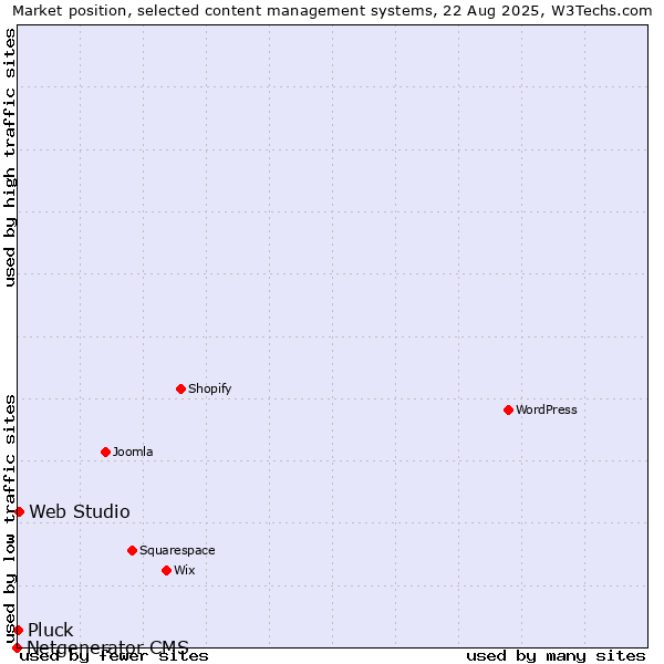 Market position of Web Studio vs. Pluck vs. Netgenerator CMS