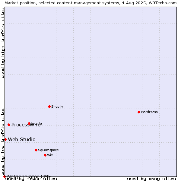 Market position of ProcessWire vs. Web Studio vs. Netgenerator CMS