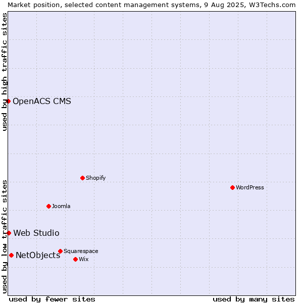 Market position of NetObjects vs. Web Studio vs. OpenACS CMS
