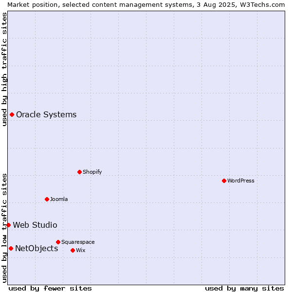 Market position of Oracle Systems vs. NetObjects vs. Web Studio