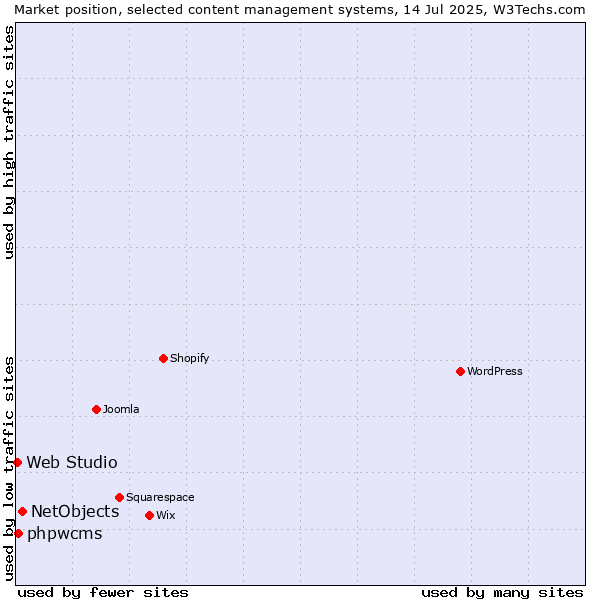 Market position of NetObjects vs. phpwcms vs. Web Studio