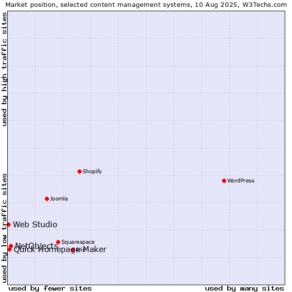 Market position of NetObjects vs. Quick Homepage Maker vs. Web Studio