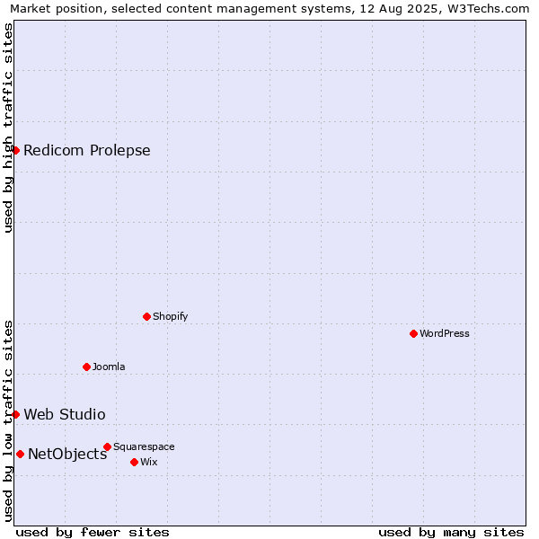 Market position of NetObjects vs. Redicom Prolepse vs. Web Studio