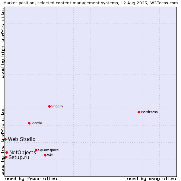 Market position of NetObjects vs. Setup.ru vs. Web Studio