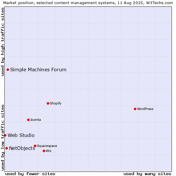 Market position of Simple Machines Forum vs. NetObjects vs. Web Studio