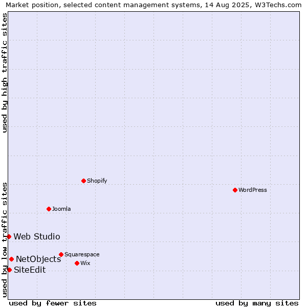 Market position of NetObjects vs. SiteEdit vs. Web Studio
