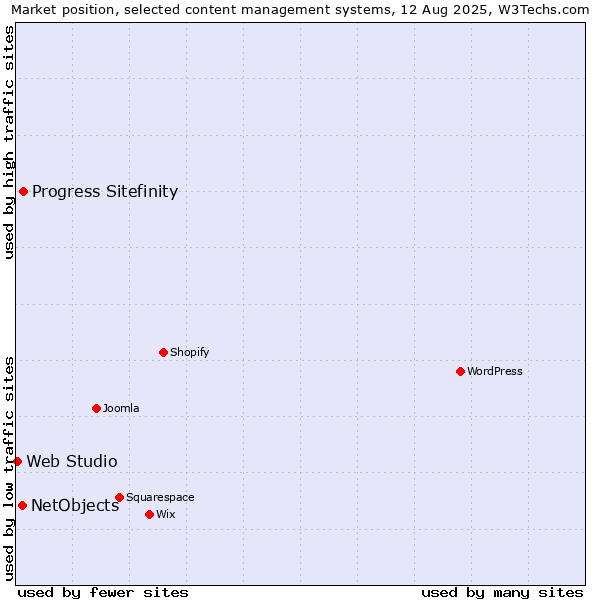 Market position of Progress Sitefinity vs. NetObjects vs. Web Studio