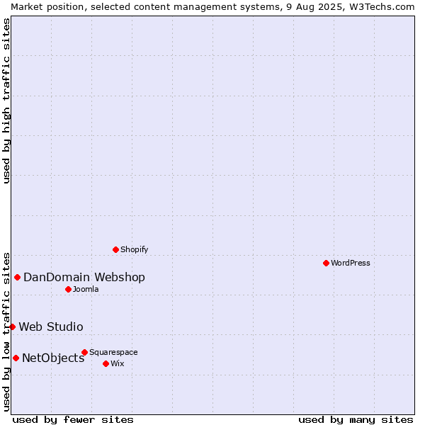 Market position of DanDomain Webshop vs. NetObjects vs. Web Studio