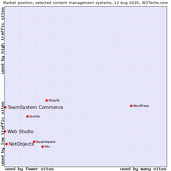 Market position of NetObjects vs. TeamSystem Commerce vs. Web Studio