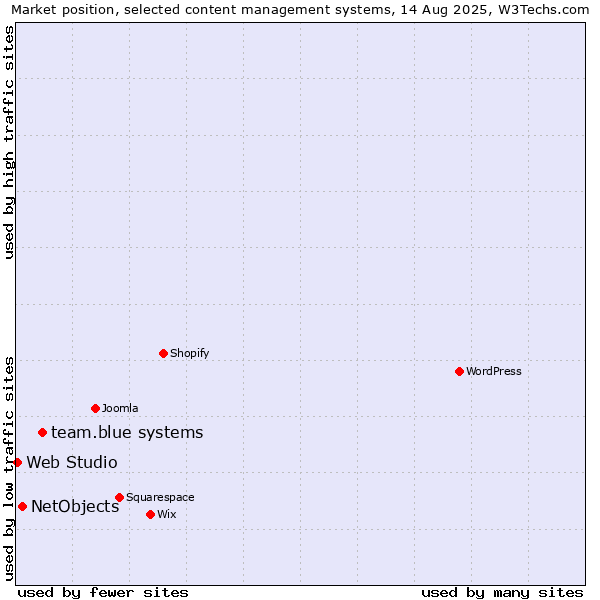 Market position of team.blue systems vs. NetObjects vs. Web Studio