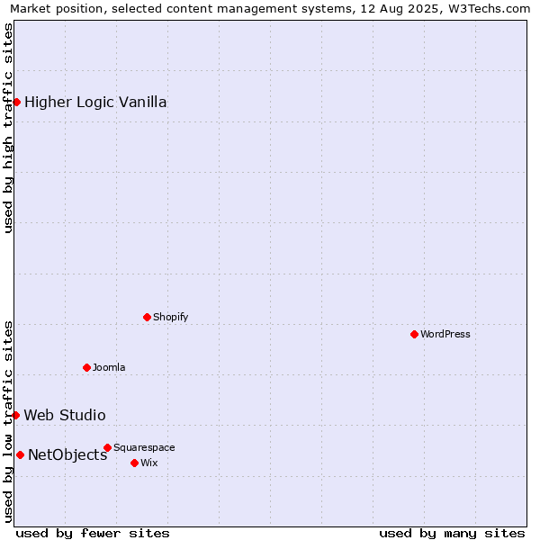 Market position of NetObjects vs. Higher Logic Vanilla vs. Web Studio