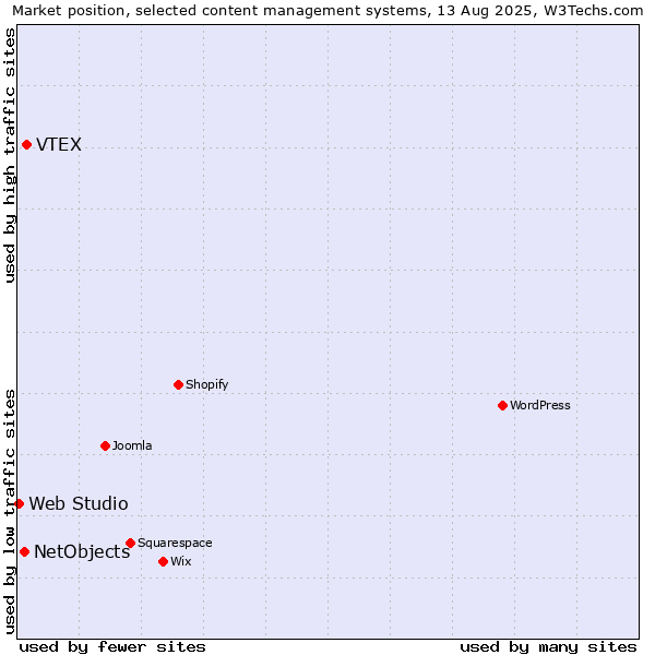 Market position of VTEX vs. NetObjects vs. Web Studio