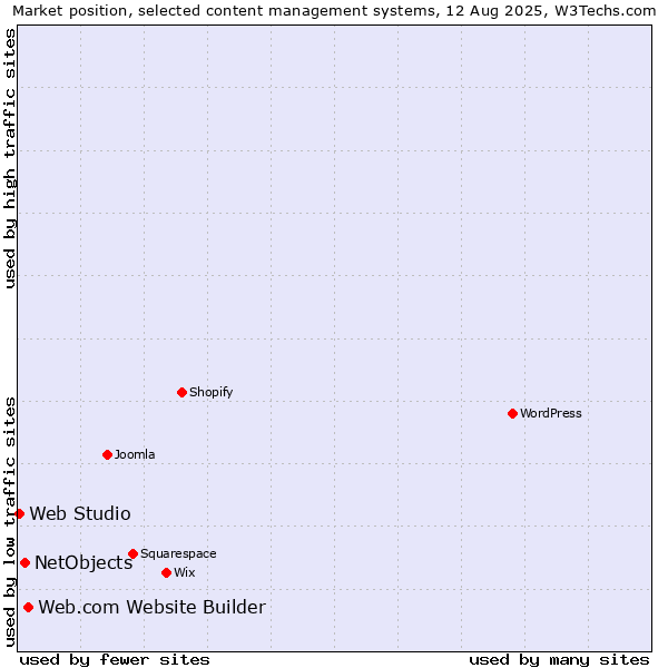 Market position of Web.com Website Builder vs. NetObjects vs. Web Studio