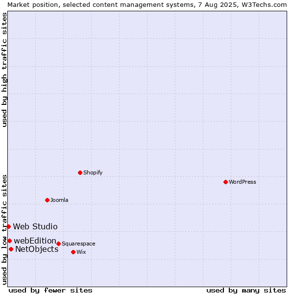 Market position of NetObjects vs. webEdition vs. Web Studio