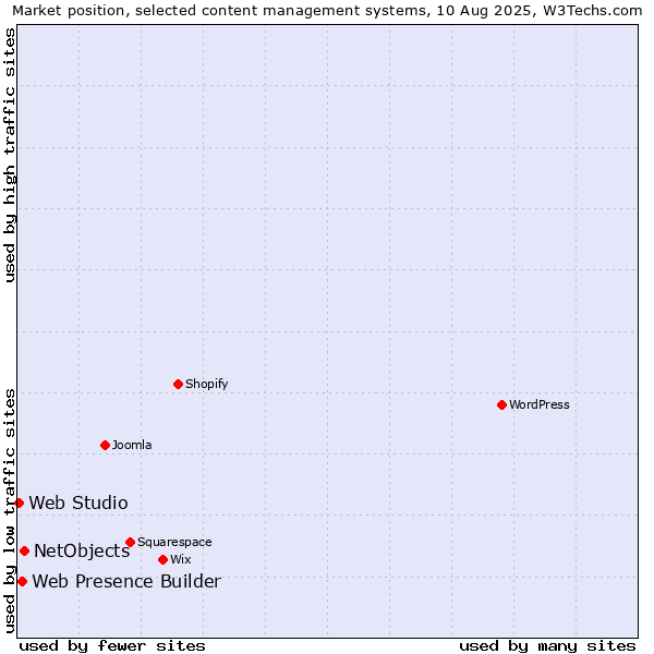 Market position of NetObjects vs. Web Presence Builder vs. Web Studio