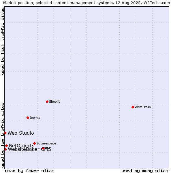 Market position of NetObjects vs. WebsiteBaker CMS vs. Web Studio