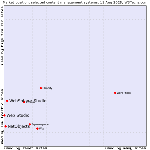 Market position of WebSphere Studio vs. NetObjects vs. Web Studio