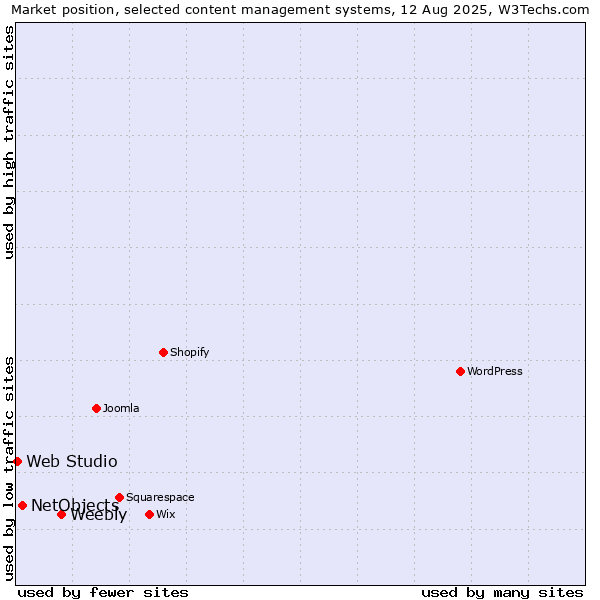 Market position of Weebly vs. NetObjects vs. Web Studio