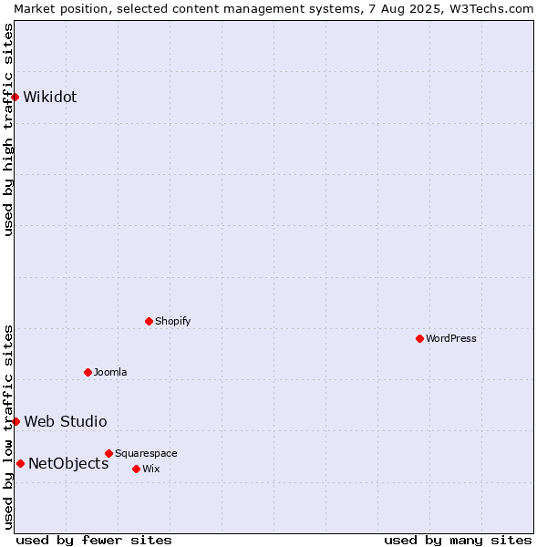 Market position of NetObjects vs. Web Studio vs. Wikidot
