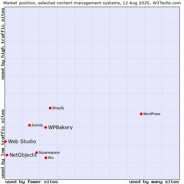 Market position of WPBakery vs. NetObjects vs. Web Studio