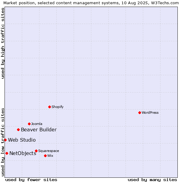 Market position of Beaver Builder vs. NetObjects vs. Web Studio