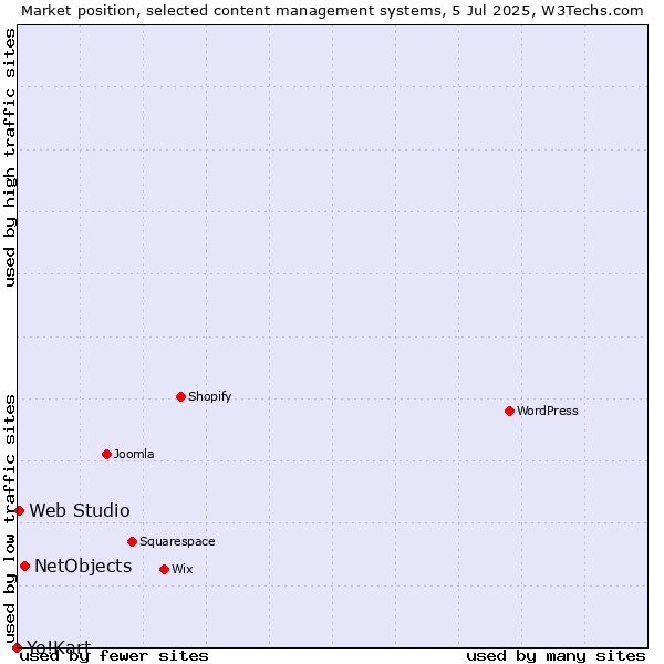 Market position of NetObjects vs. Web Studio vs. Yo!Kart