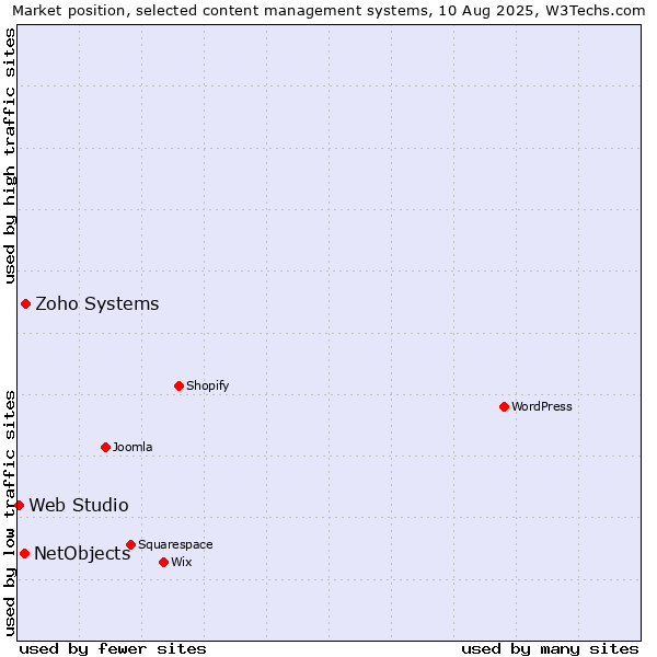 Market position of Zoho Systems vs. NetObjects vs. Web Studio