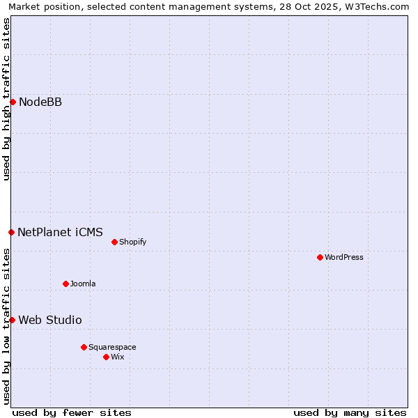 Market position of NodeBB vs. Web Studio vs. NetPlanet iCMS