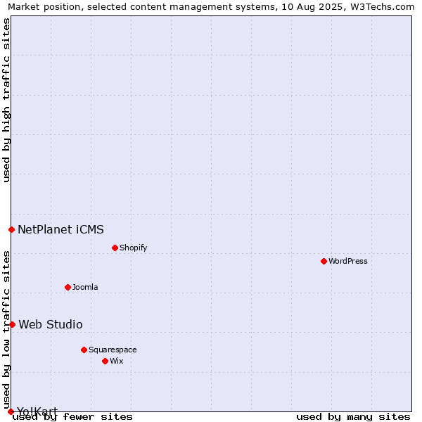 Market position of Web Studio vs. NetPlanet iCMS vs. Yo!Kart