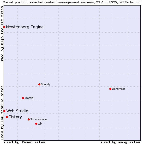 Market position of Tistory vs. Web Studio vs. Newtenberg Engine