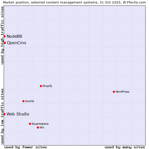 Market position of OpenCms vs. NodeBB vs. Web Studio