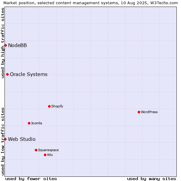 Market position of Oracle Systems vs. NodeBB vs. Web Studio