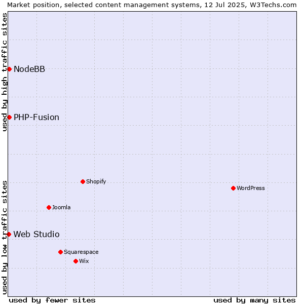 Market position of PHP-Fusion vs. NodeBB vs. Web Studio