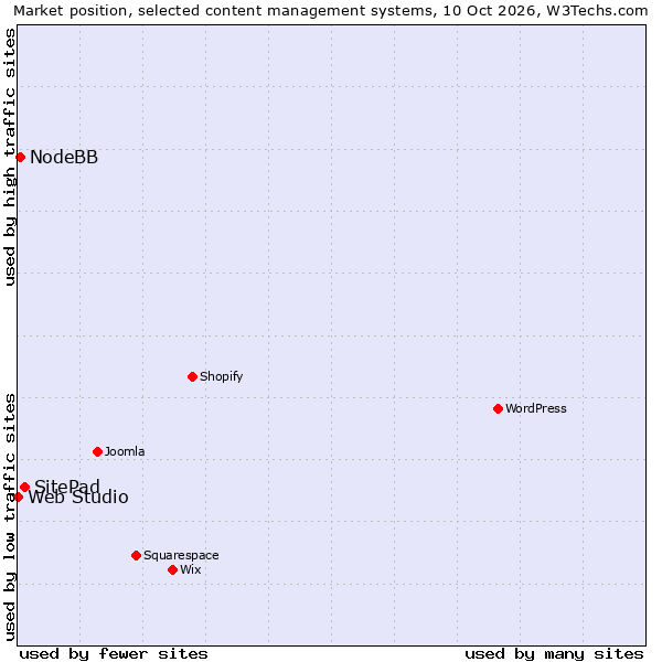 Market position of SitePad vs. NodeBB vs. Web Studio
