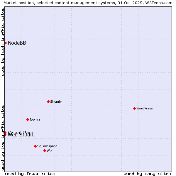 Market position of NodeBB vs. Visual Page vs. Web Studio