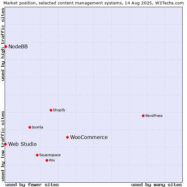 Market position of WooCommerce vs. NodeBB vs. Web Studio