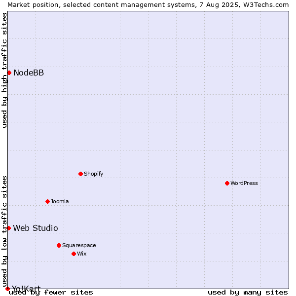 Market position of NodeBB vs. Web Studio vs. Yo!Kart