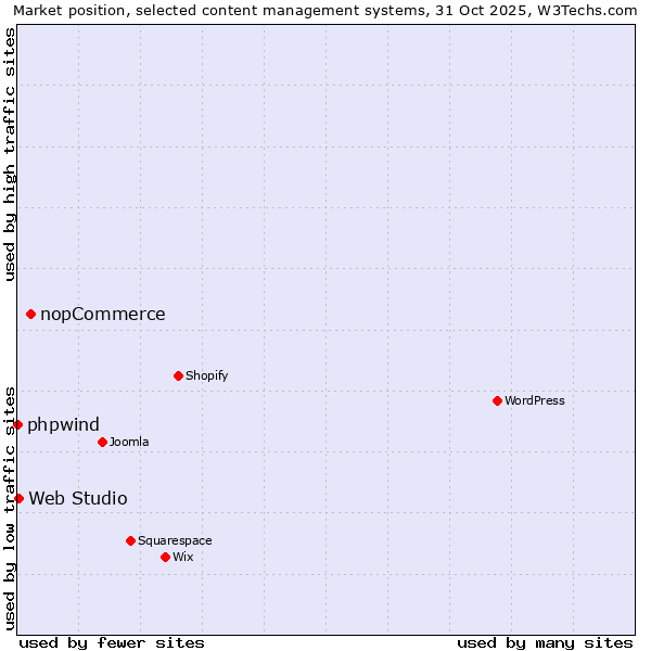 Market position of nopCommerce vs. Web Studio vs. phpwind