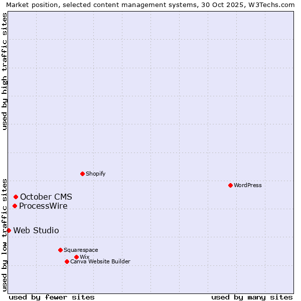 Market position of October CMS vs. ProcessWire vs. Web Studio