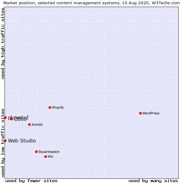 Market position of Odoo vs. Web Studio vs. phpwind