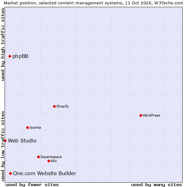 Market position of One.com Website Builder vs. phpBB vs. Web Studio