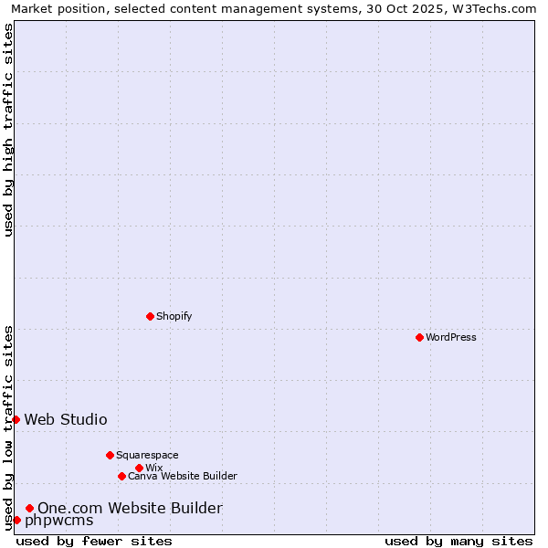 Market position of One.com Website Builder vs. phpwcms vs. Web Studio