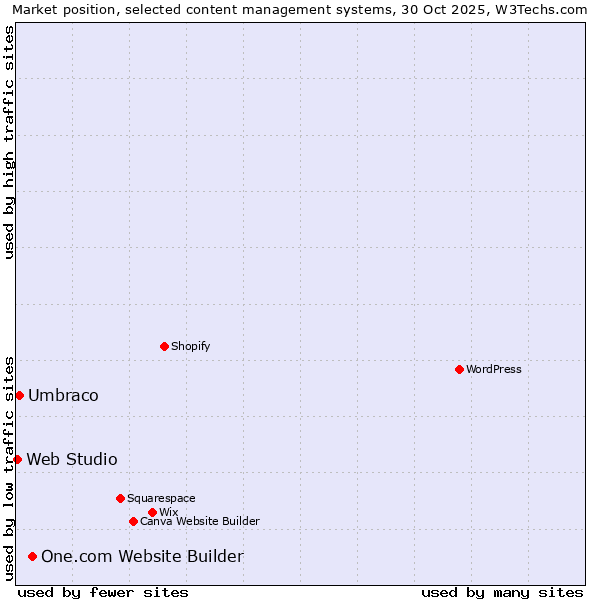 Market position of One.com Website Builder vs. Umbraco vs. Web Studio