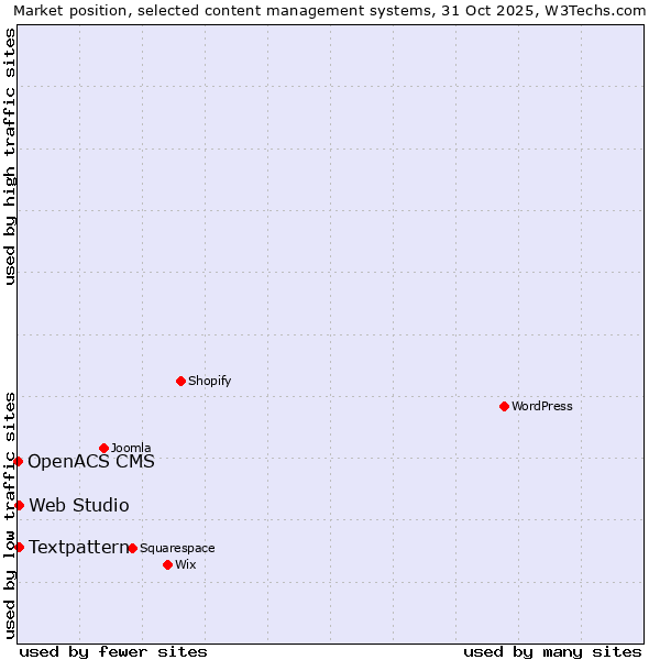 Market position of Textpattern vs. Web Studio vs. OpenACS CMS