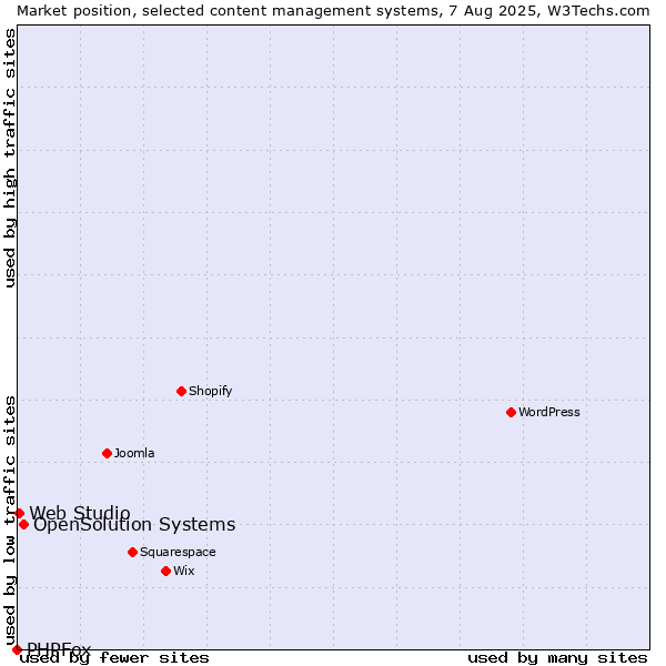 Market position of OpenSolution Systems vs. Web Studio vs. PHPFox