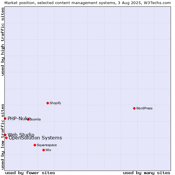 Market position of OpenSolution Systems vs. PHP-Nuke vs. Web Studio